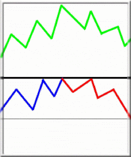 Awesome trading with crossover and divergences