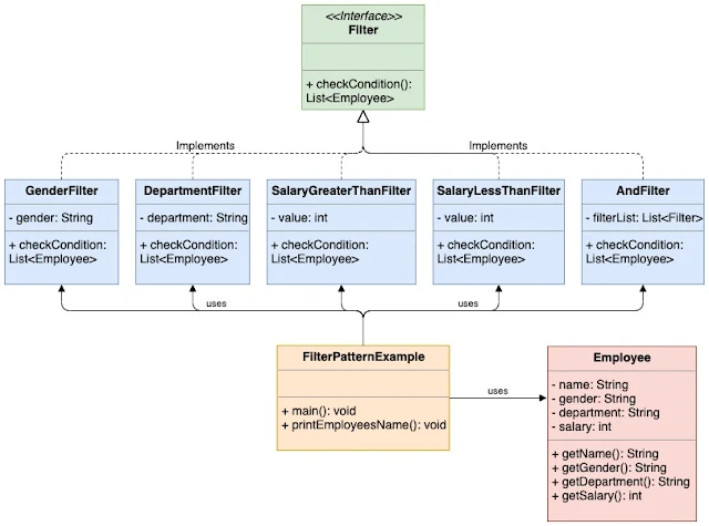 Filter Design Pattern UML Diagram