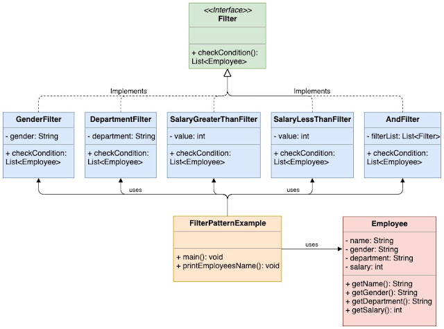 Filter Design Pattern UML Diagram