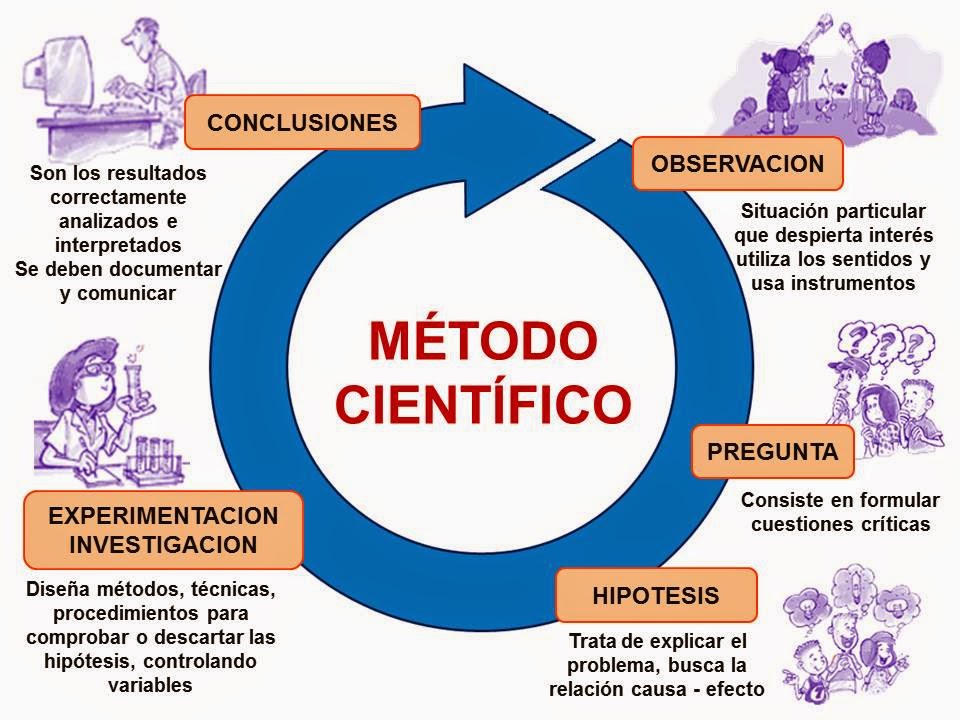 Caracter Científico Y Metodológico De La Biología biologia-didactica.blogspot.com