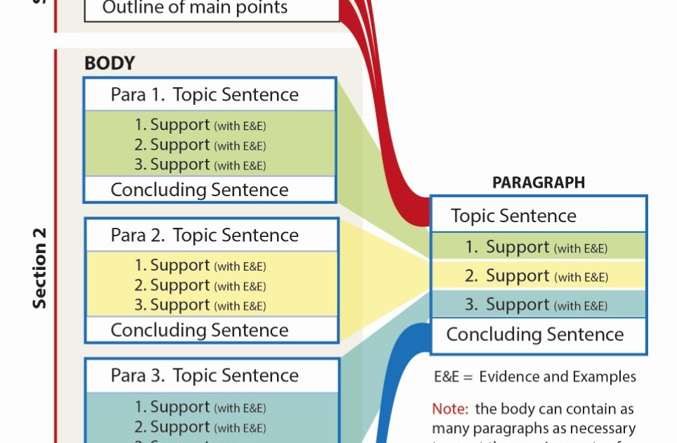 essay structure meaning