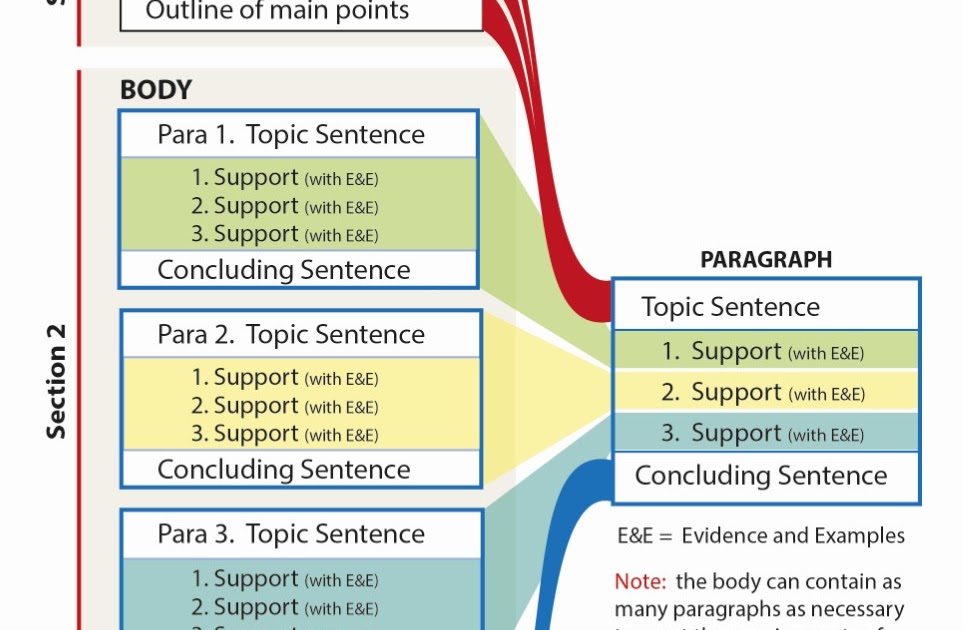 structure in essay meaning