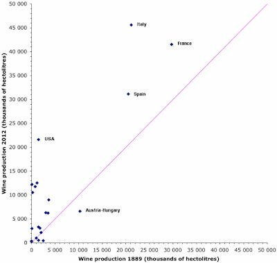 World wine production in 1889 and 2012