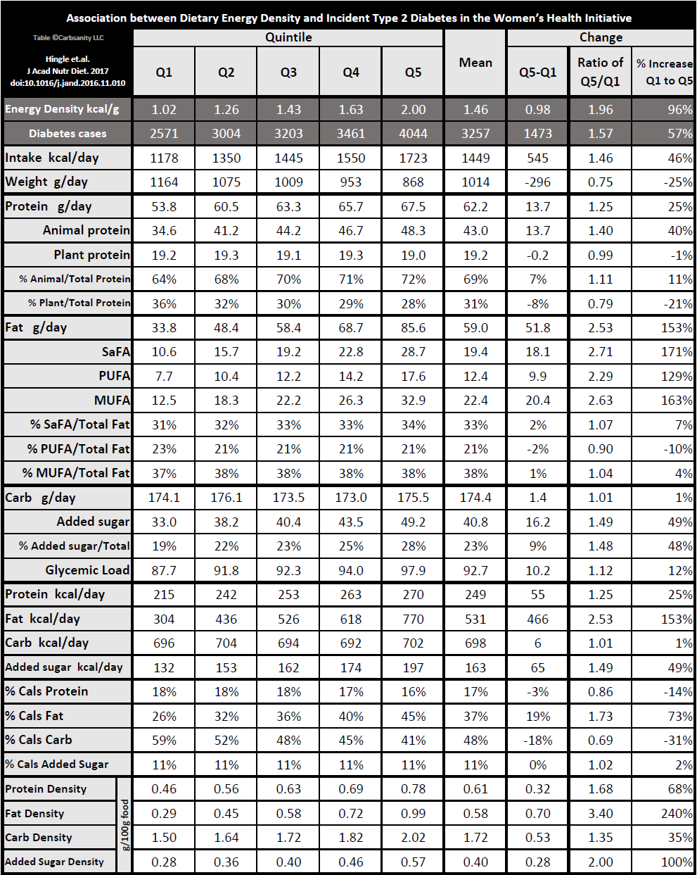 Dietary Energy Density and Incidence of Diabetes in the Women's Health