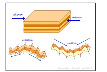 Terjadinya bagian datar masuk batuan sedimen disebut ke bawah cembung yang antara bagian menyebabkan sampai atas dan yang berada atas di magma tekanan dan 20 Soal