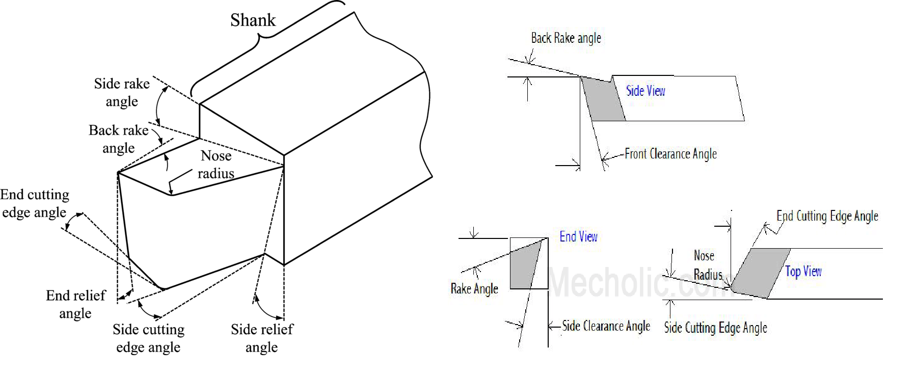 Green Mechanic Explain single point cutting tool geometry, angles and