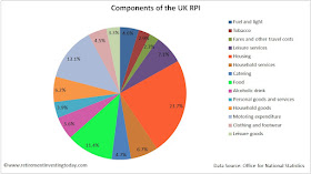 Components/Constituents of the UK Retail Prices Index (RPI)