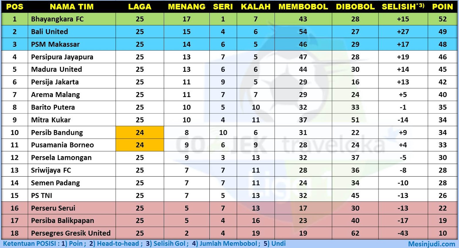 Dunia Olahraga Hasil Lengkap Dan Klasemen Liga 1 Indonesia Pekan 25