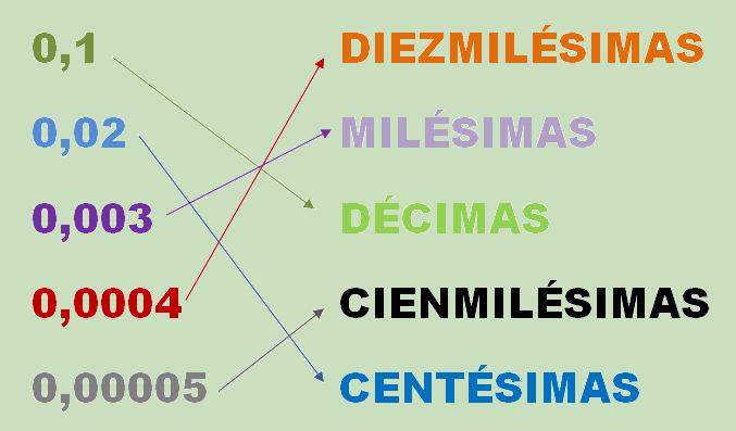 Números Decimales : CONVERSIÓN DÉCIMAS CENTÉSIMAS