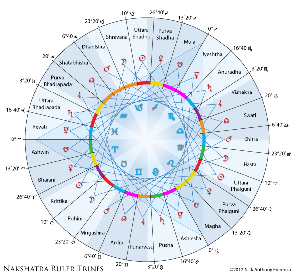 Nakshatras