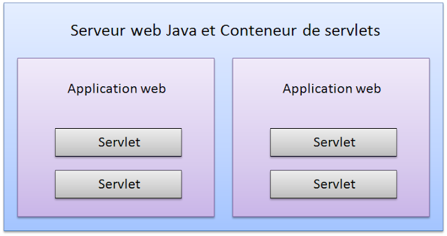 application web et multiple servlet java à l'intérieur d'un conteneur web