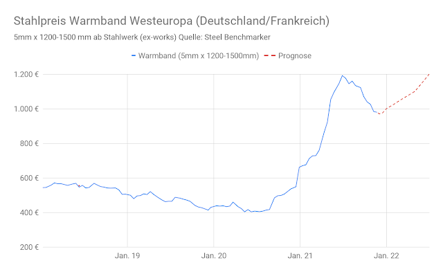 Diagramm Stahlpreis Entwicklung Warmband mit Prognose 2022