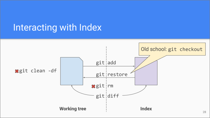 Understanding Git, Part 2 | mnaganov.github.io