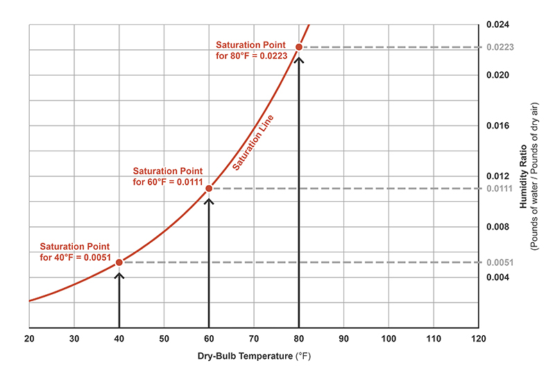 Relative Humidity Vs Temperature Chart
