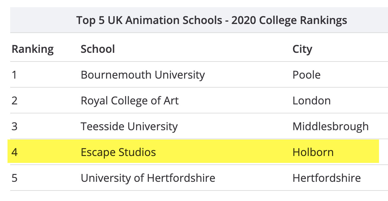 Escape Studios Animation Blog: 2020 Animation School Rankings: No 4 in UK