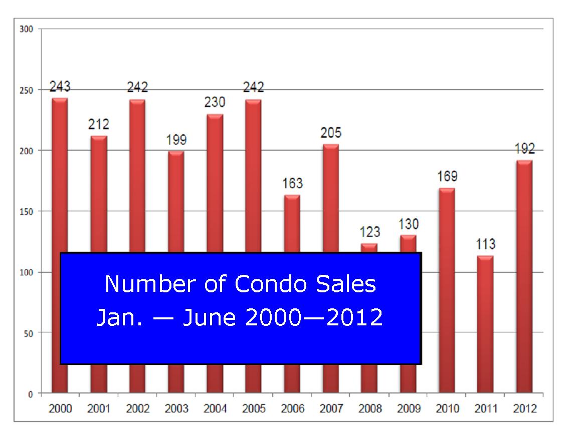 Santa Barbara Real Estate Santa Barbara Condo Sales Statistics