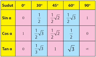 Heklepinnes: Tabel Perbandingan Trigonometri Dari 0 Derajat Sampai 360