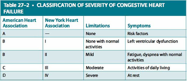 classification of severity of congestive heart failure