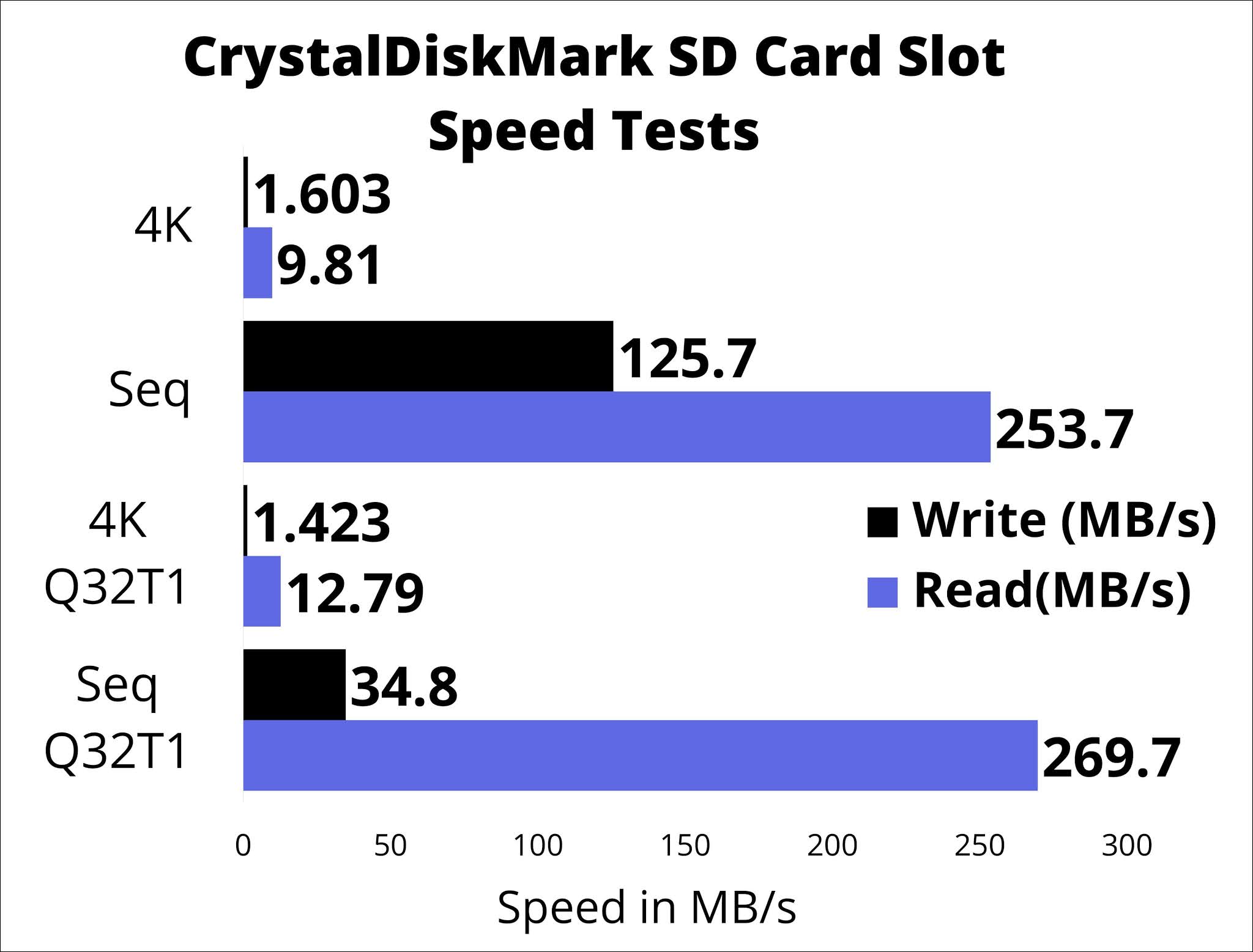 The speed tests results carried out using CrystalDiskMark for an SD card slot in this laptop.