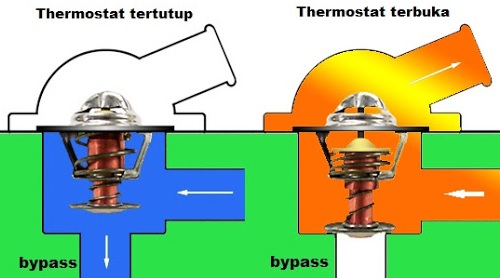 Cara Kerja Thermostat Mobil