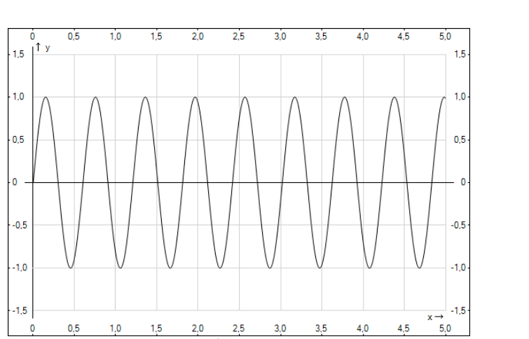 волна распространяется со скоростью 2 м/с. частота и скорость волны. расстояние между гребнями волн. скорость распространения волны по графику. длина волны 3 определения.