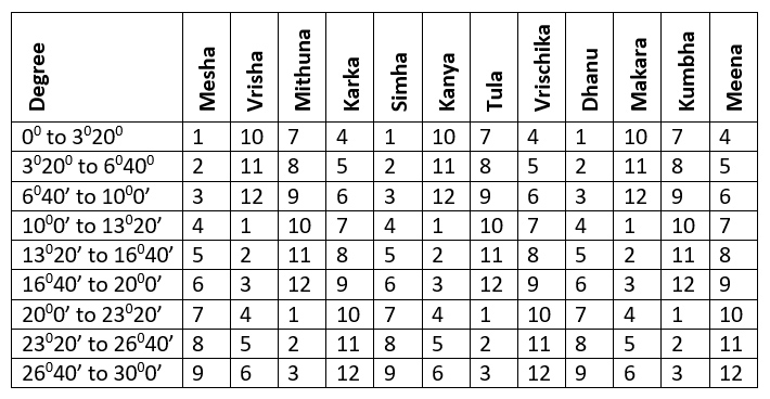 vedic astrology chart calculator vedic astrology chart calculator