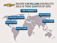 Chevrolet inregistreaza cel de-al 12-lea trimestru de vanzari record la nivel global 