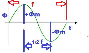 EMF equation of transformer