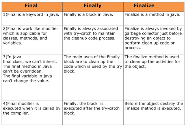 difference between Final, Finally, and Finalize