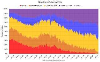 New Home Sales by Price