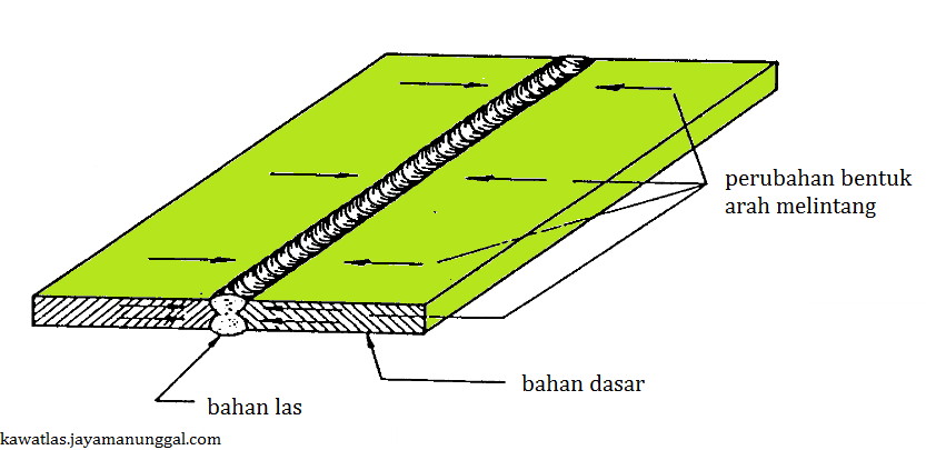 Distorsi Dalam Pengelasan Smaw