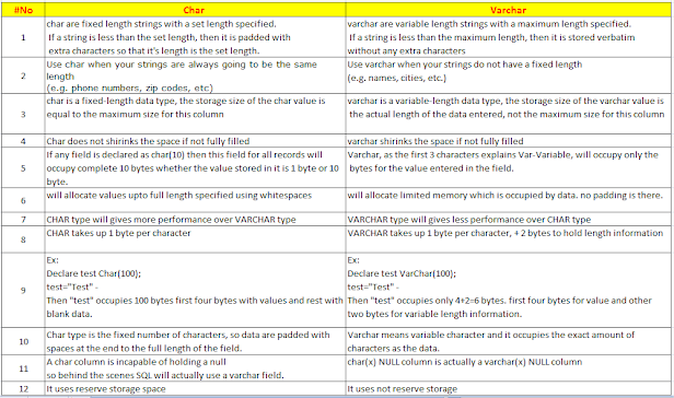 Difference between VARCHAR and CHAR data type in SQL Server