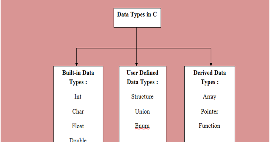 Data Types in C