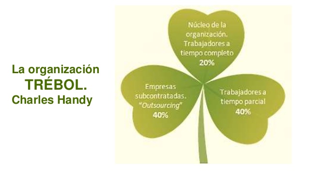 274 - SISTEMAS ADMINISTRATIVOS - Nievas: Nuevas formas estructurales: La Organización Trébol - artículo