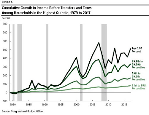 CBO