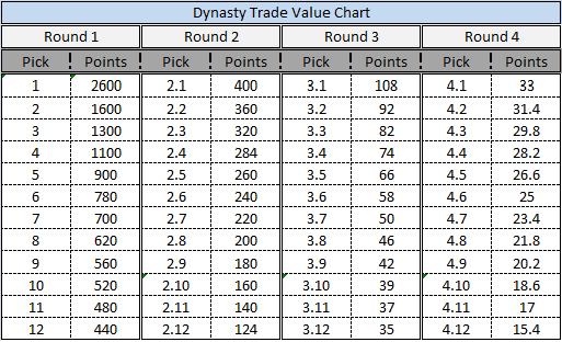 Dynasty Draft Tools: Dynasty Trade Value Chart