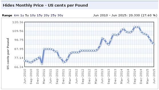 Hides Monthly Price - US cents per Pound