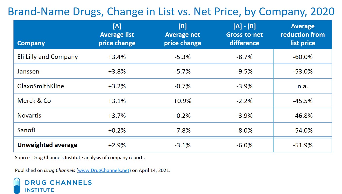 Drug Channels Bubble Update Net Prices Drop (Again) at