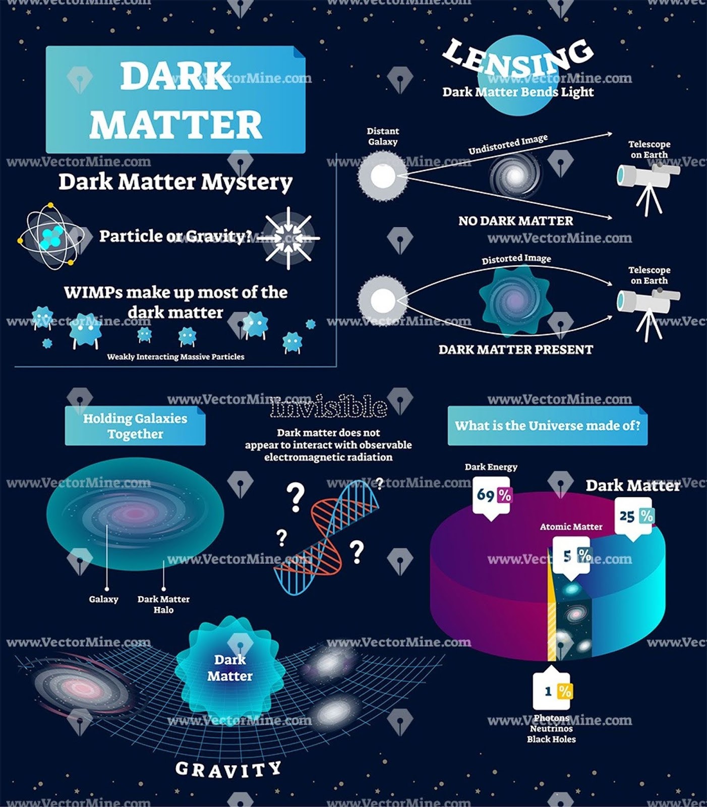 What is dark matter