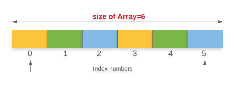 Arrays in C Programming language
