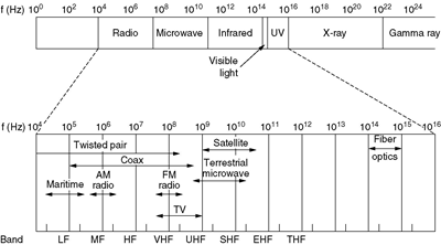 Gambar 3.30 Spektrum Elektromagnetik