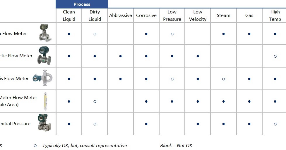 Industrial Flow Meter Selection Industrial Process Control, Instrument, & Valve Solutions