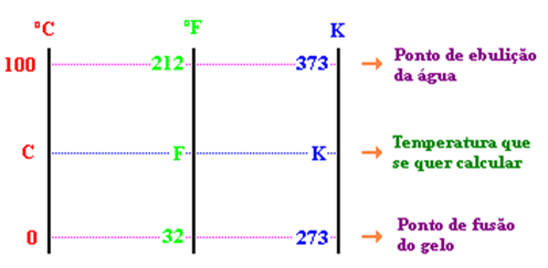 Relação entre as escalas Celsius, Fahrenheit e Kelvin