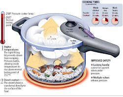 pressure cooker cookers cooking food temperature does works cool canner foods hla oo typical why diagram