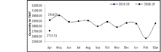 Figure-1: Monthly Crude Oil Production Figure+1+Monthly+Crude+Oil+Production
