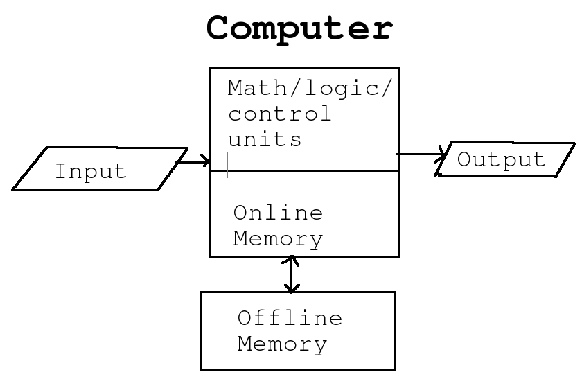 The five basic computer parts.