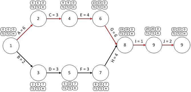 Microsft Project: DIAGRAMA DE PERT