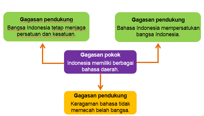 Gagasan Pokok Dan Gagasan Pendukung Materi Kelas 4 Tema 1 Kelas Virtualku