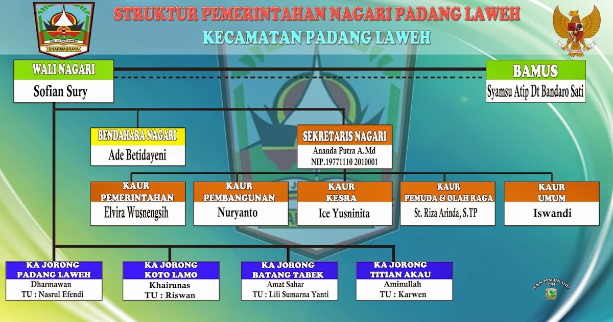 Struktur dan Visi Misi Nagari Padang Laweh, SUMBAR ~ HANYA 