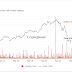 Thợ đào bán tháo, nguyên nhân khiến Bitcoin chưa thể hồi phục